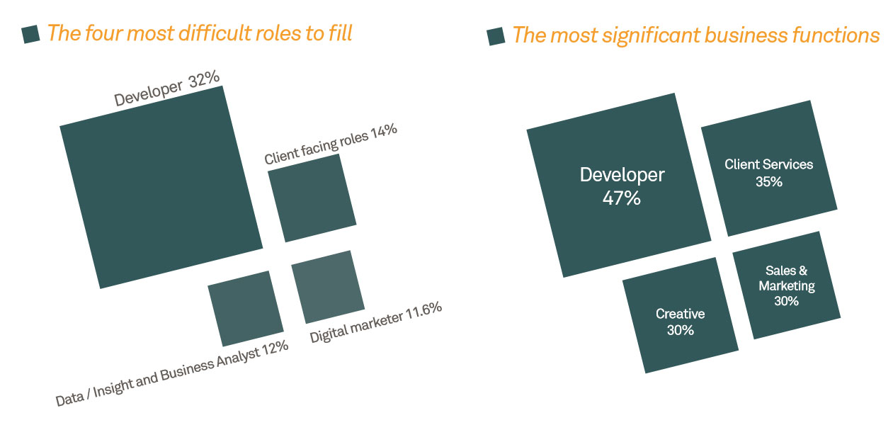 graph of the demand of developers in the digital industry. Buesiness's said that 47% of their business functions rely on developers. Also businesses say 32% of their developer roles are not being filled.