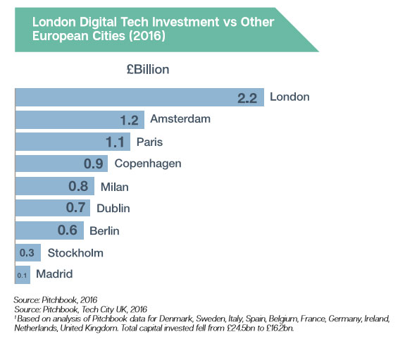 graph from tech nation showing investment from london vs european cities. London investing 2.2 billion. The next biggestest in Europe is Amsterdam at 1.2 billion 