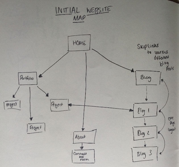 a drawing of a visual representation of my website map